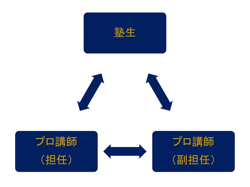 KOSSUN教育ラボの塾生・担任講師・副担任講師による指導サポート体制図
